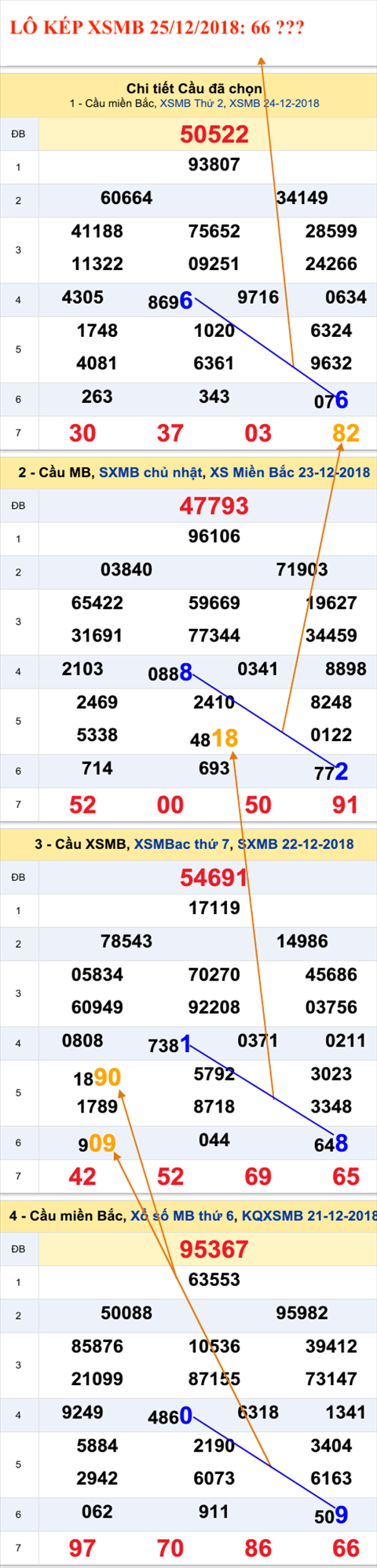 An so kep thu nhi - Lo kep XSMB 25-12-2018